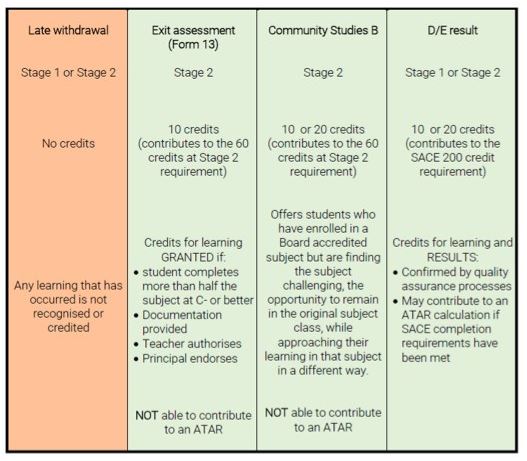 Credit for learning table. Includes information about late withdrawal, exit assessment (Form 13), Community Studies B and D/E result.