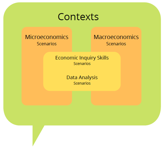 Stage 2 Economics contexts diagram