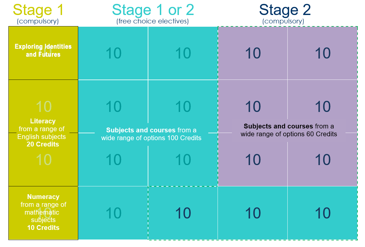 Table outlining the completion requirements of the NTCET