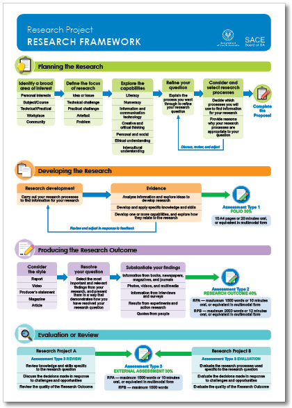 research project example sace